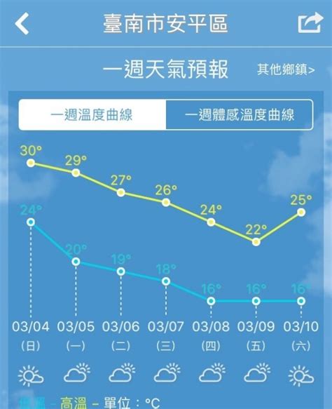 台南 南 區 天氣 預報